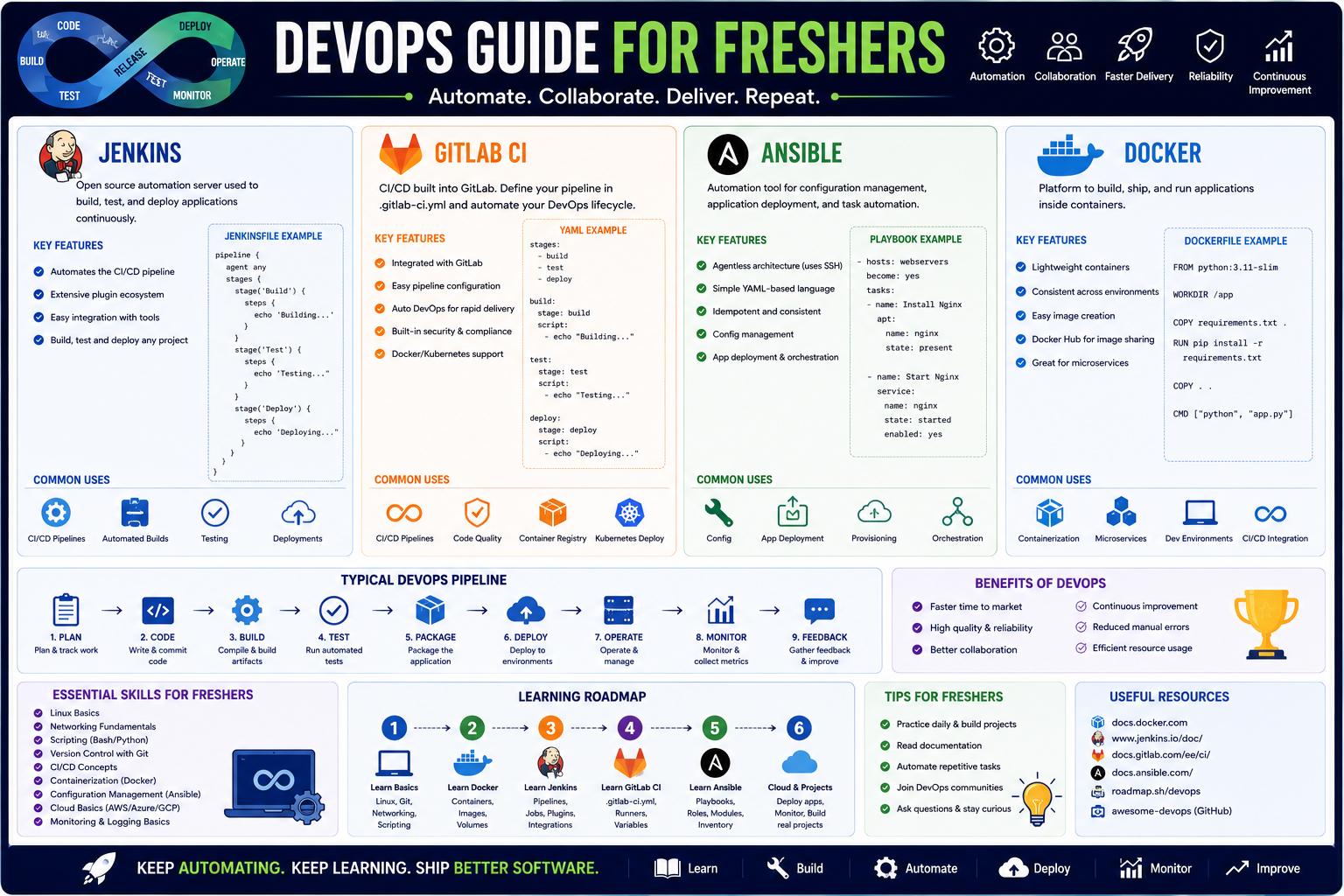 DevOps  : Jenkins, GitLab CI, Ansible, Docker for freshers