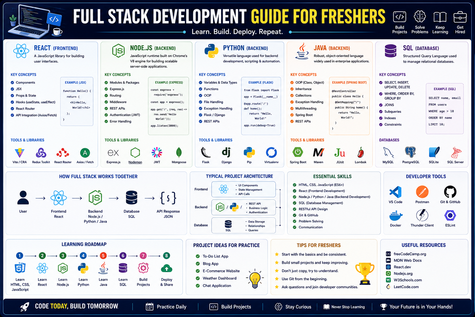 Full Stack Dev : React, Node.js, Python, Java, SQL