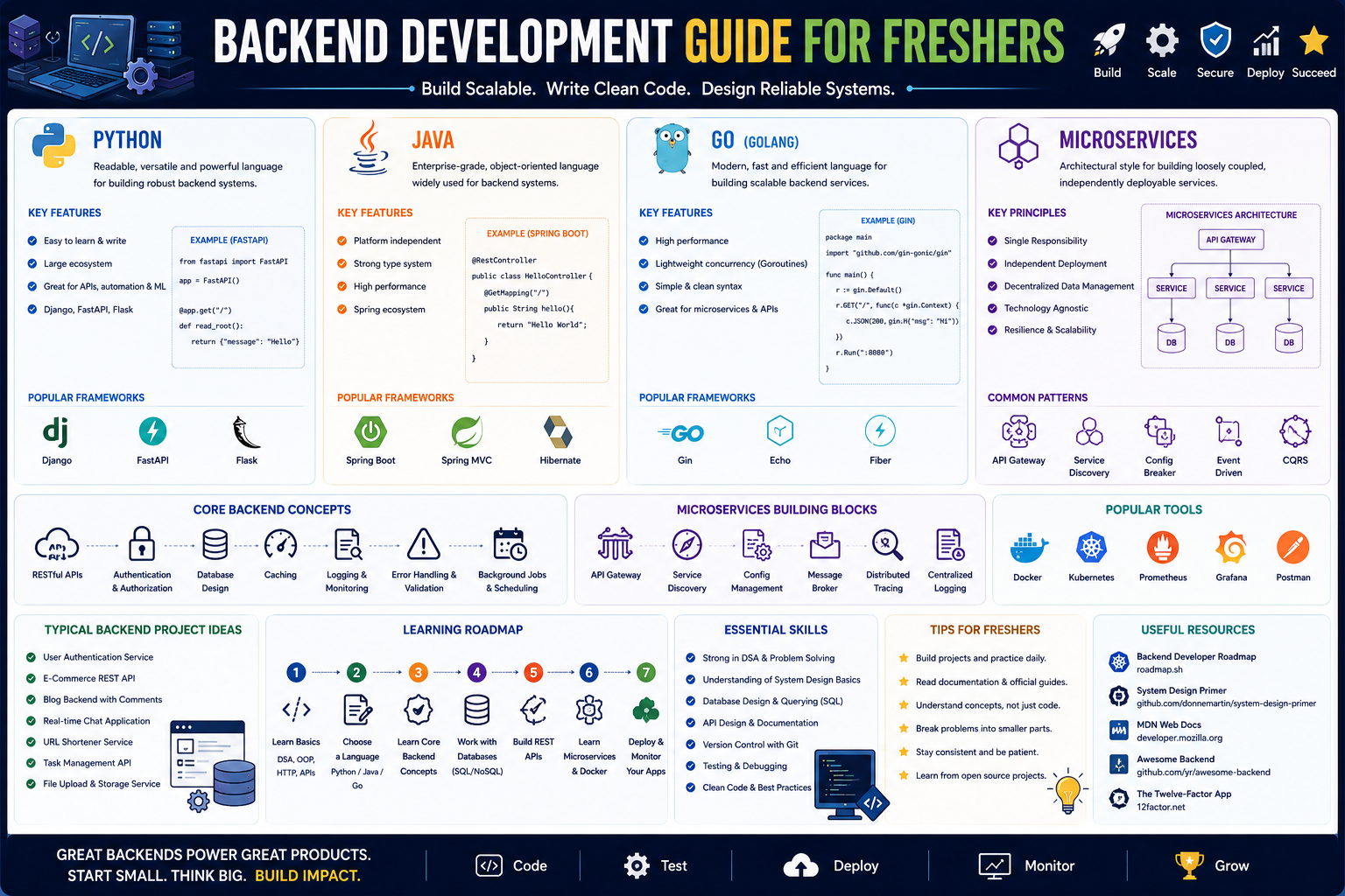 Backend Dev : Python, Java, Go, Microservices for freshers