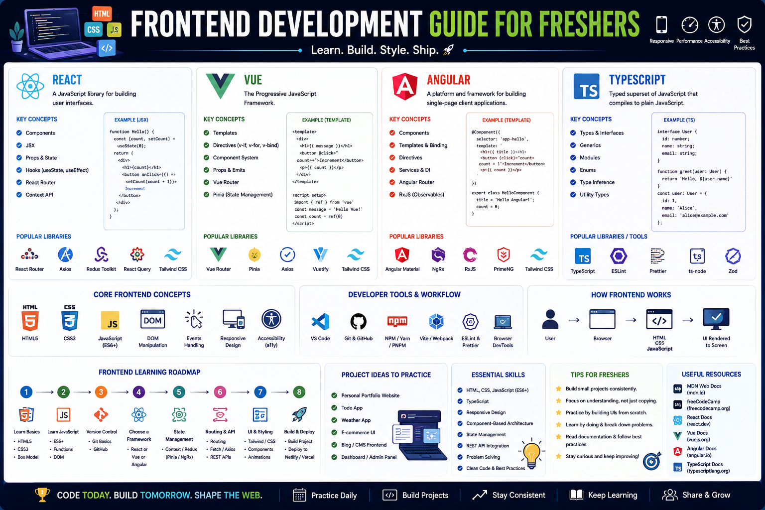Frontend Dev: React, Vue, Angular, TypeScript for freshers