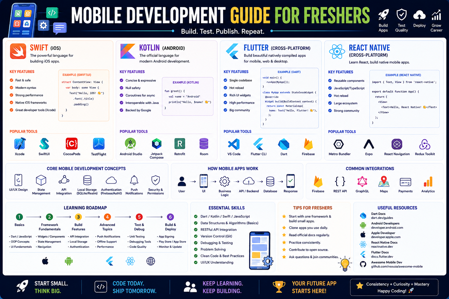 Mobile Dev: Swift, Kotlin, Flutter, React Native for fresher