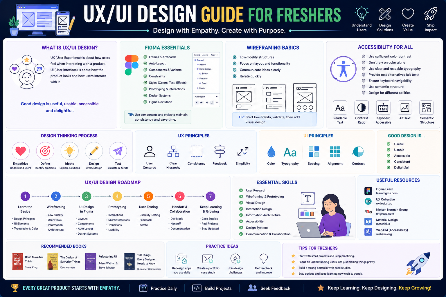UX/UI Design: Figma, Wireframing, Accessibility for freshers