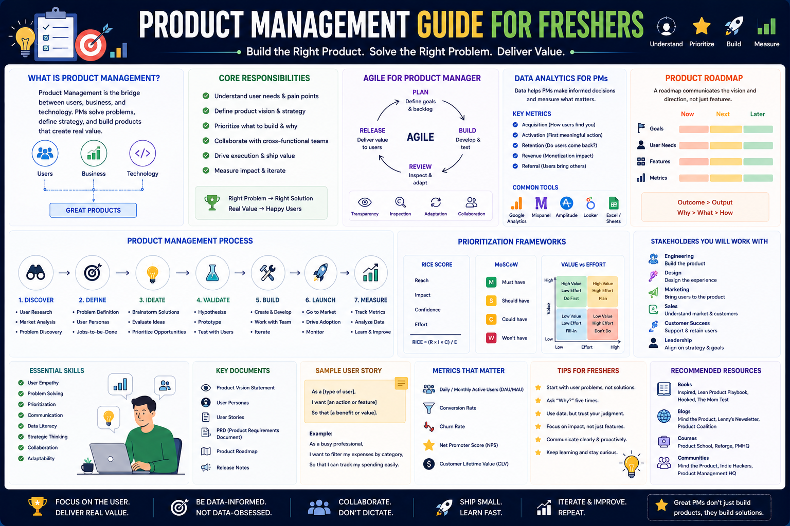Product Management : Agile, Data Analytics, Roadmapping for freshers