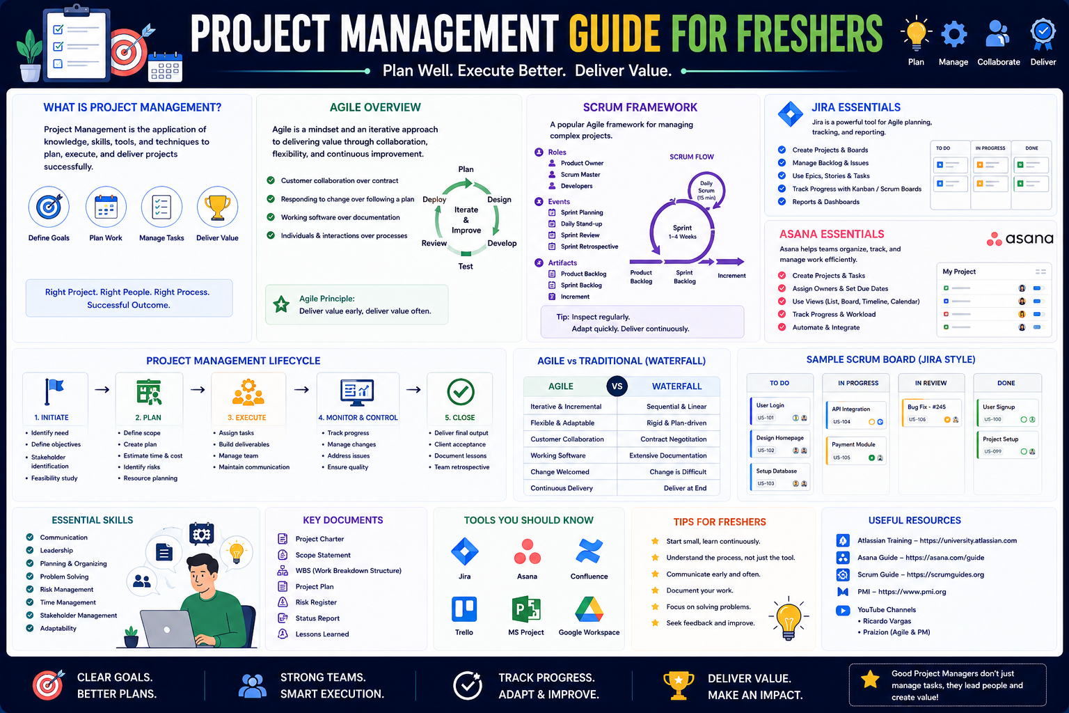 Project Management: Agile, Scrum, JIRA, Asana for freshers