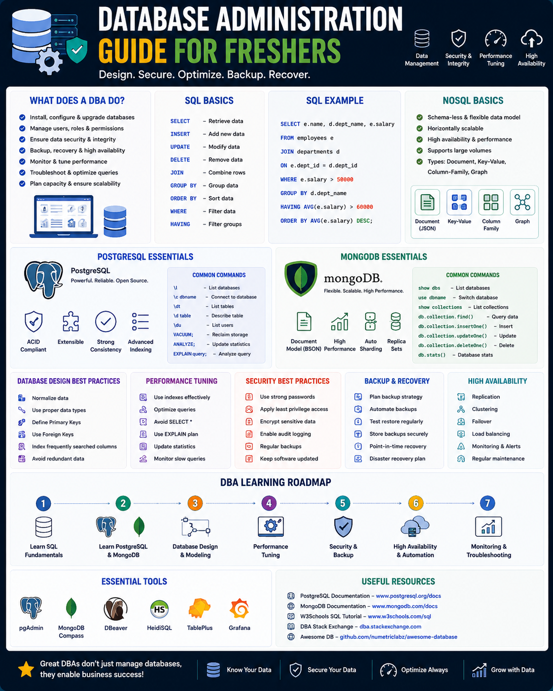 Database Admin: SQL, NoSQL, PostgreSQL, MongoDB Freshers