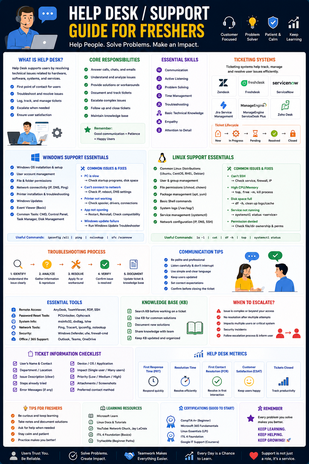 Help Desk/Support : Windows, Linux, Ticketing Systems for freshers