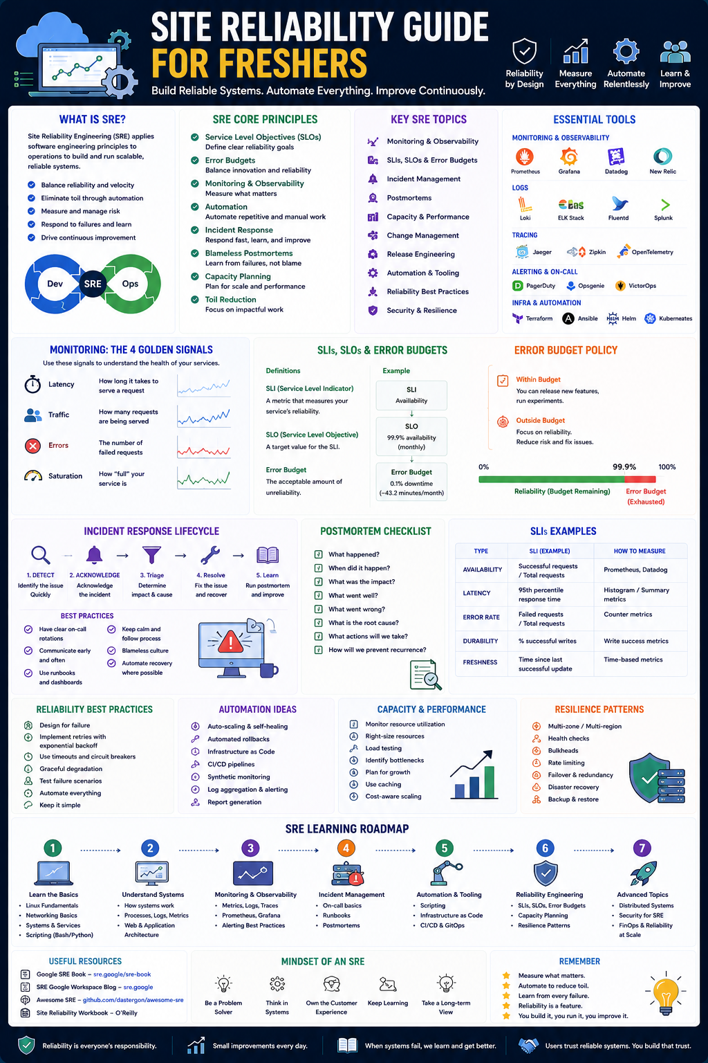 Site Reliability	: Monitoring, Incident Response, SLIs