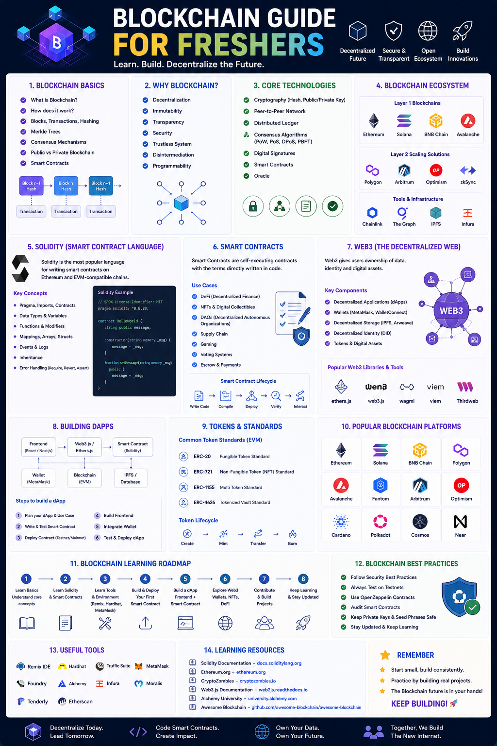 Blockchain : Solidity, Smart Contracts, Web3