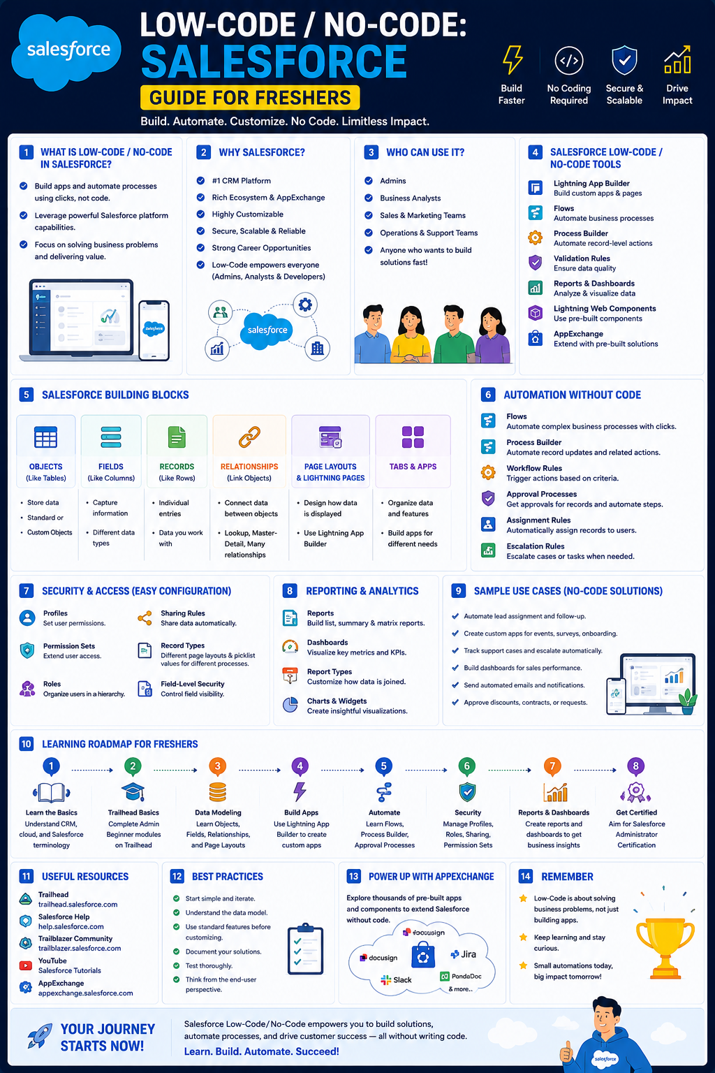 Low-Code/No-Code : Salesforce